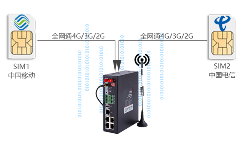 工業(yè)雙卡網(wǎng)關(guān)