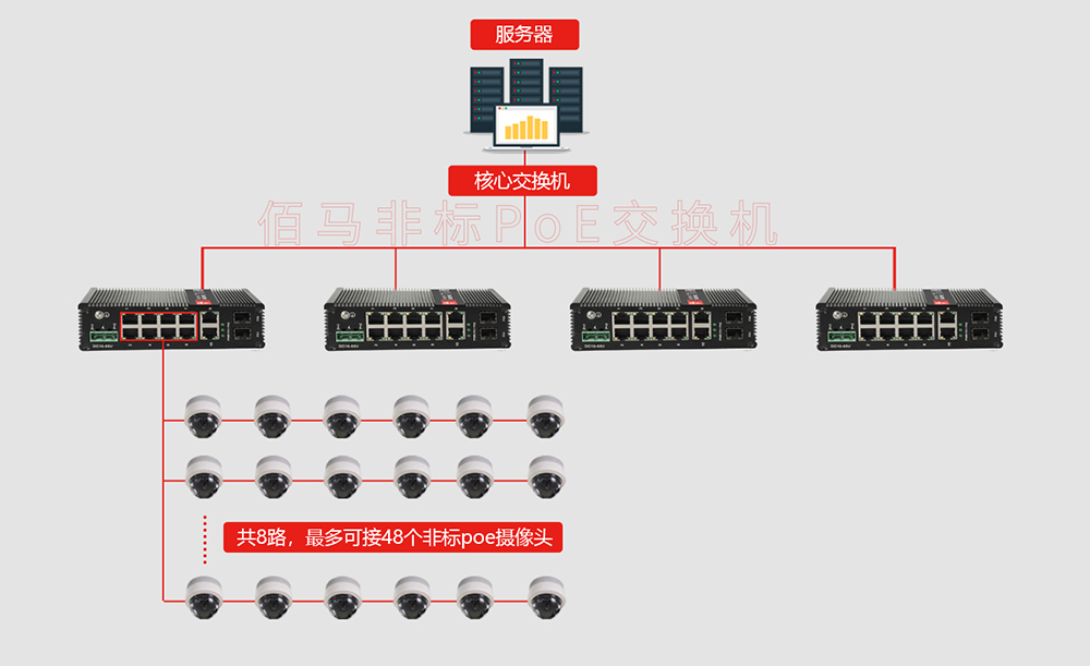 工業(yè)交換機組網(wǎng)供電