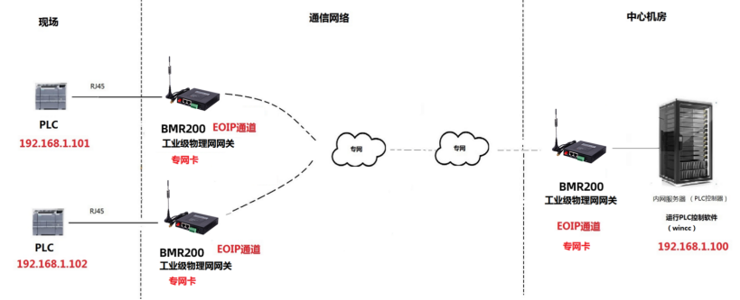 PLC遠(yuǎn)程控制組網(wǎng)拓?fù)鋱D PLC遠(yuǎn)程控制組網(wǎng)拓?fù)鋱D