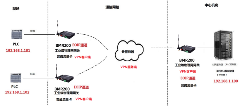 PLC遠程控制組網(wǎng)方式 image.png