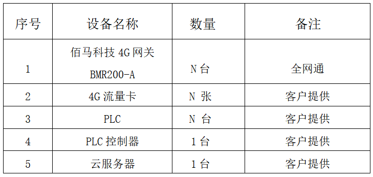 PLC遠程控制組網(wǎng)設(shè)備清單 image.png