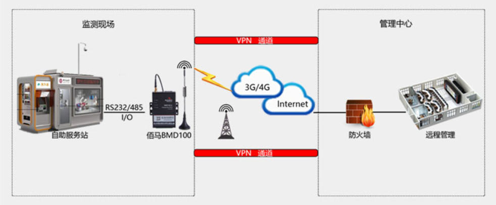 工業(yè)DTU應(yīng)用