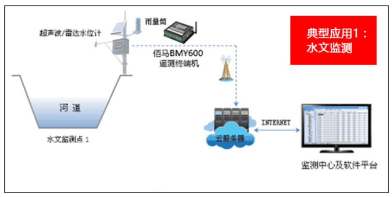 水文水利監(jiān)測