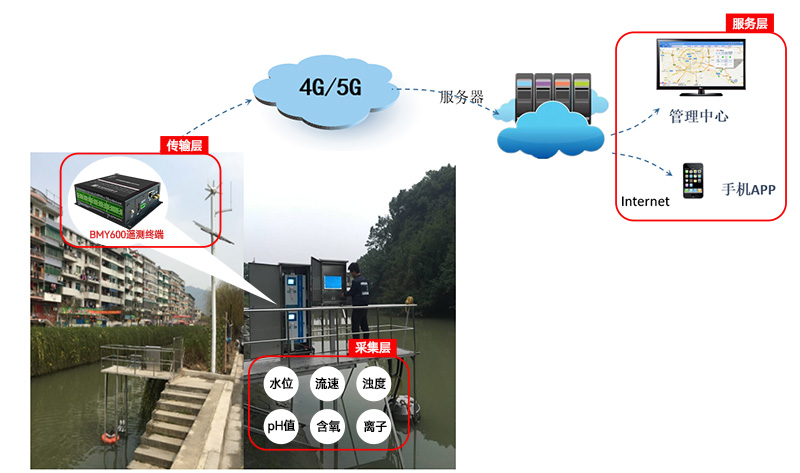 工業(yè)RTU河道水質(zhì)監(jiān)測(cè).jpg