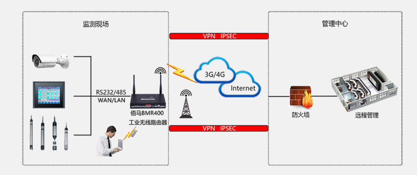 工業(yè)路由器應(yīng)用