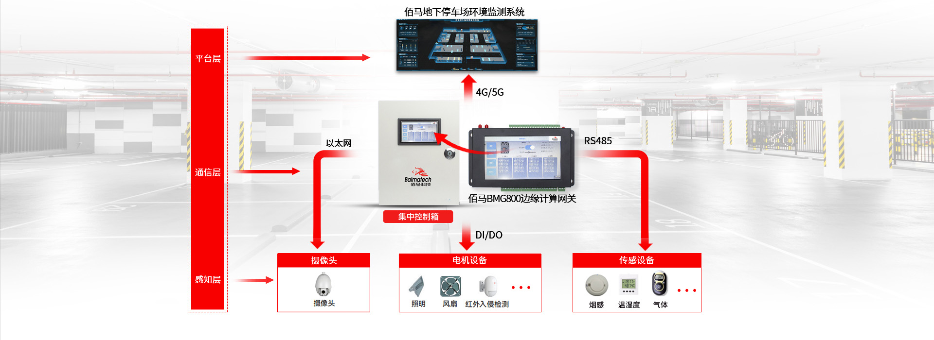 地下停車場環(huán)境監(jiān)測系統(tǒng)架構(gòu)