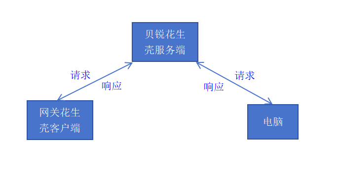 工業(yè)網(wǎng)關(guān)花生殼設(shè)置流程