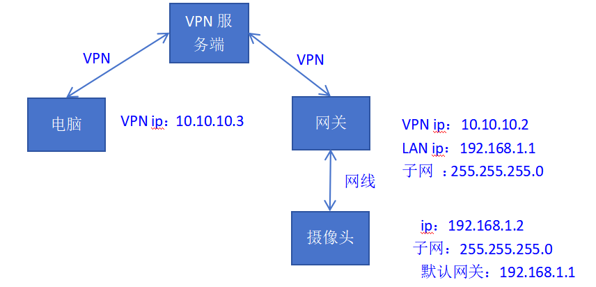 遠程訪問攝像頭示意圖