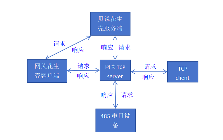 網(wǎng)關(guān)花生殼流程示意圖.png