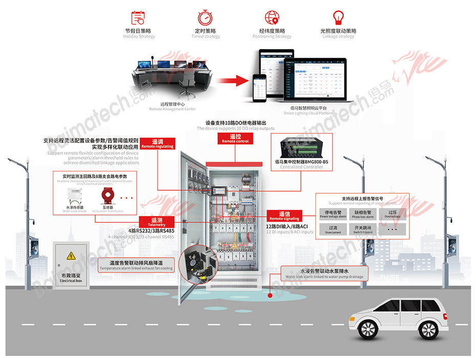 佰馬道路照明配電智能化方案.jpg