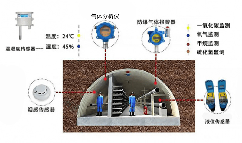 管廊環(huán)境監(jiān)測.jpg 管廊環(huán)境監(jiān)測.jpg