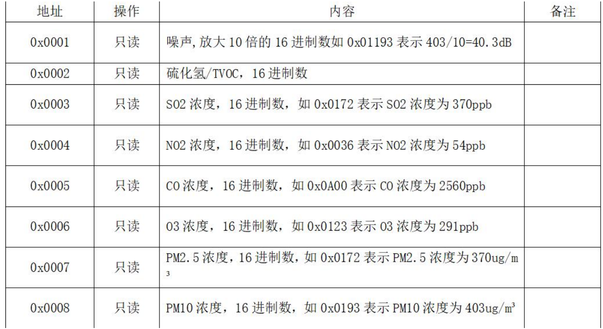 Modbus采集規(guī)則