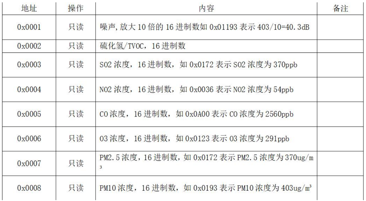 Modbus多點位采集規(guī)則
