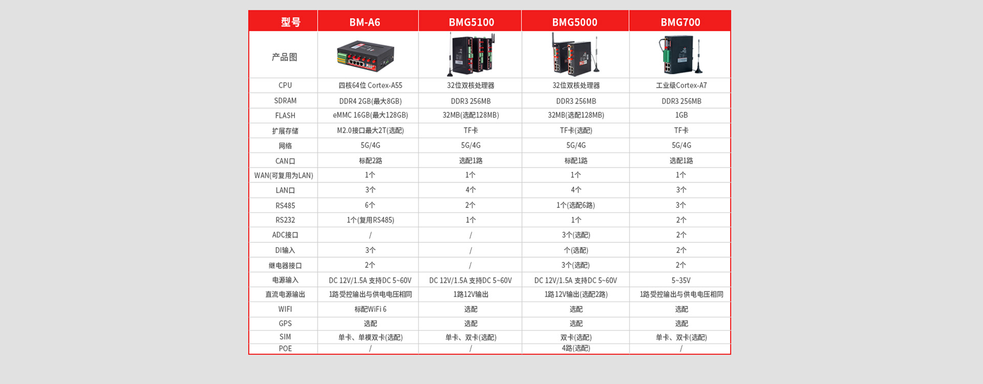佰馬CAN網(wǎng)關(guān)型號接口對照表