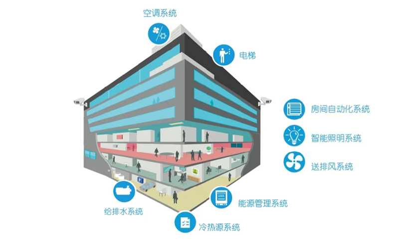 樓宇自動(dòng)化 建筑物聯(lián)網(wǎng).jpg